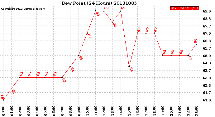 Milwaukee Weather Dew Point<br>(24 Hours)