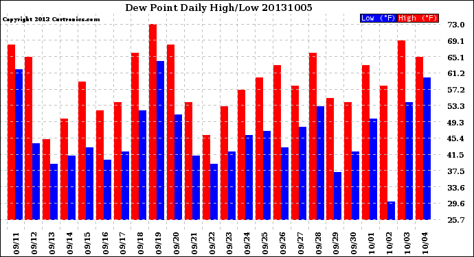 Milwaukee Weather Dew Point<br>Daily High/Low