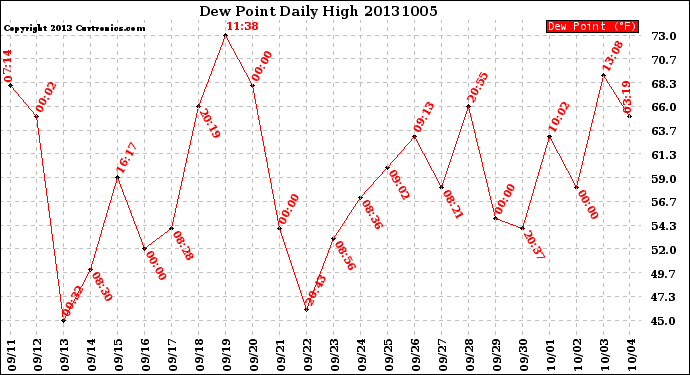 Milwaukee Weather Dew Point<br>Daily High