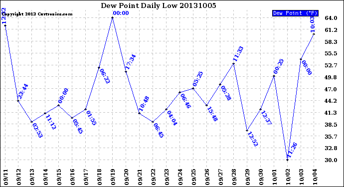 Milwaukee Weather Dew Point<br>Daily Low