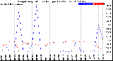 Milwaukee Weather Evapotranspiration<br>vs Rain per Day<br>(Inches)