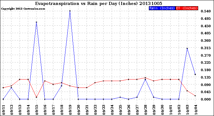 Milwaukee Weather Evapotranspiration<br>vs Rain per Day<br>(Inches)