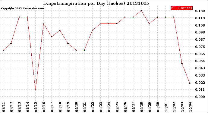 Milwaukee Weather Evapotranspiration<br>per Day (Inches)