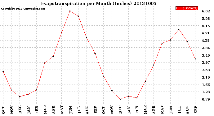 Milwaukee Weather Evapotranspiration<br>per Month (Inches)