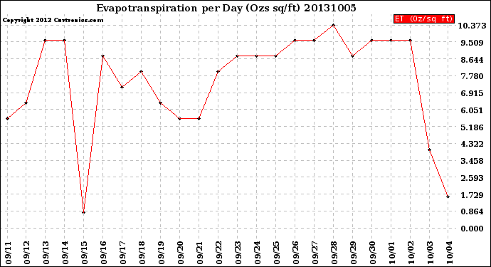 Milwaukee Weather Evapotranspiration<br>per Day (Ozs sq/ft)