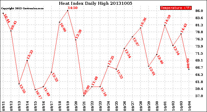 Milwaukee Weather Heat Index<br>Daily High