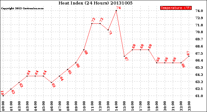 Milwaukee Weather Heat Index<br>(24 Hours)