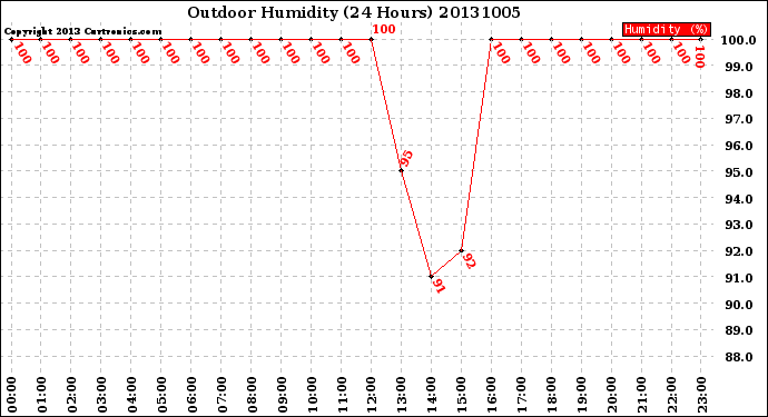 Milwaukee Weather Outdoor Humidity<br>(24 Hours)