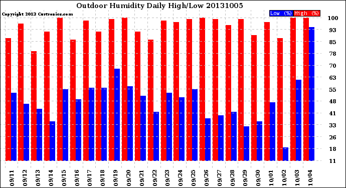 Milwaukee Weather Outdoor Humidity<br>Daily High/Low