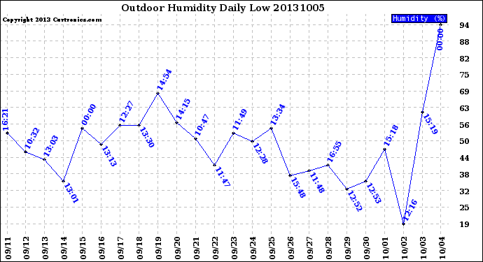 Milwaukee Weather Outdoor Humidity<br>Daily Low