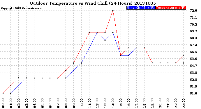 Milwaukee Weather Outdoor Temperature<br>vs Wind Chill<br>(24 Hours)