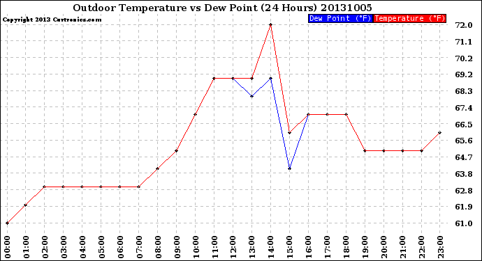 Milwaukee Weather Outdoor Temperature<br>vs Dew Point<br>(24 Hours)