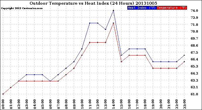 Milwaukee Weather Outdoor Temperature<br>vs Heat Index<br>(24 Hours)