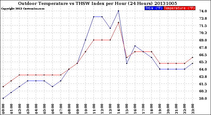 Milwaukee Weather Outdoor Temperature<br>vs THSW Index<br>per Hour<br>(24 Hours)