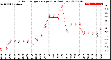 Milwaukee Weather Outdoor Temperature<br>per Hour<br>(24 Hours)