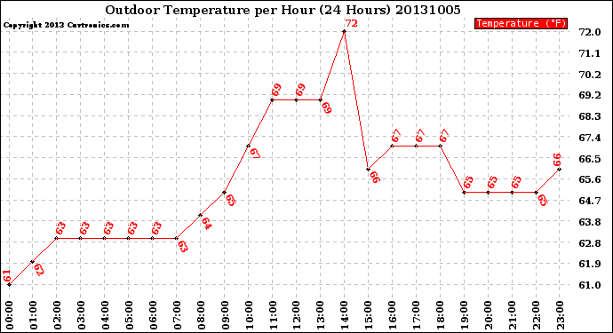 Milwaukee Weather Outdoor Temperature<br>per Hour<br>(24 Hours)