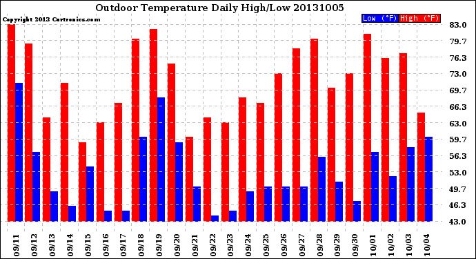 Milwaukee Weather Outdoor Temperature<br>Daily High/Low