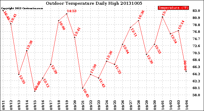 Milwaukee Weather Outdoor Temperature<br>Daily High