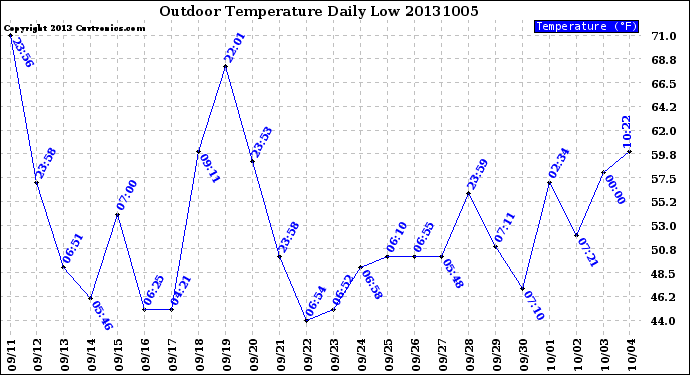 Milwaukee Weather Outdoor Temperature<br>Daily Low