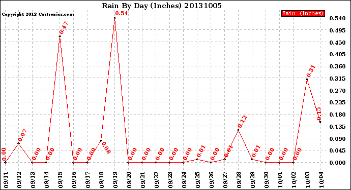 Milwaukee Weather Rain<br>By Day<br>(Inches)