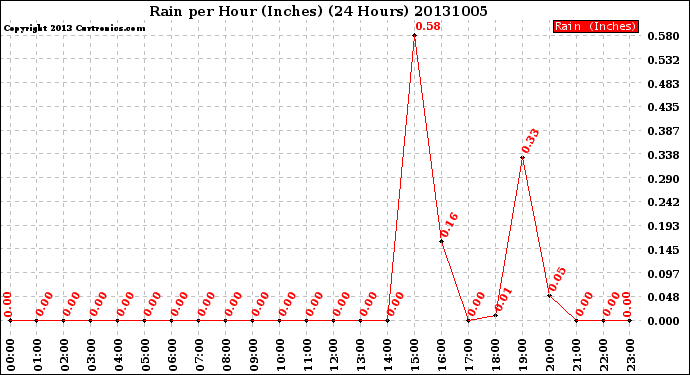 Milwaukee Weather Rain<br>per Hour<br>(Inches)<br>(24 Hours)