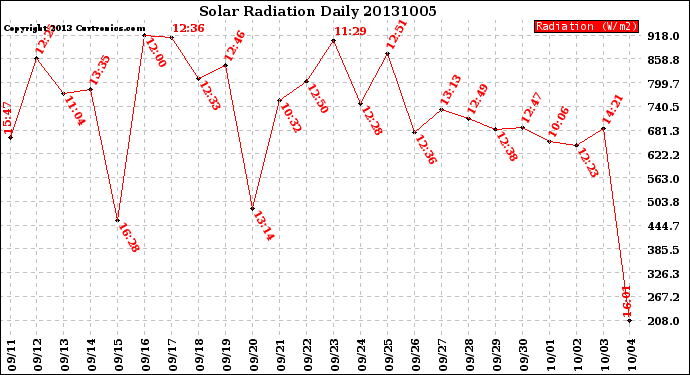 Milwaukee Weather Solar Radiation<br>Daily