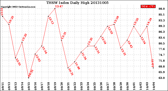 Milwaukee Weather THSW Index<br>Daily High