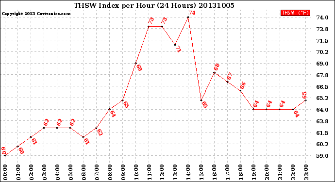 Milwaukee Weather THSW Index<br>per Hour<br>(24 Hours)