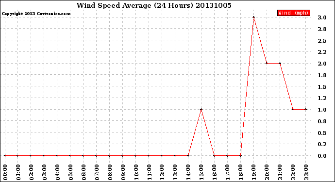 Milwaukee Weather Wind Speed<br>Average<br>(24 Hours)