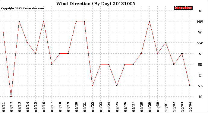 Milwaukee Weather Wind Direction<br>(By Day)