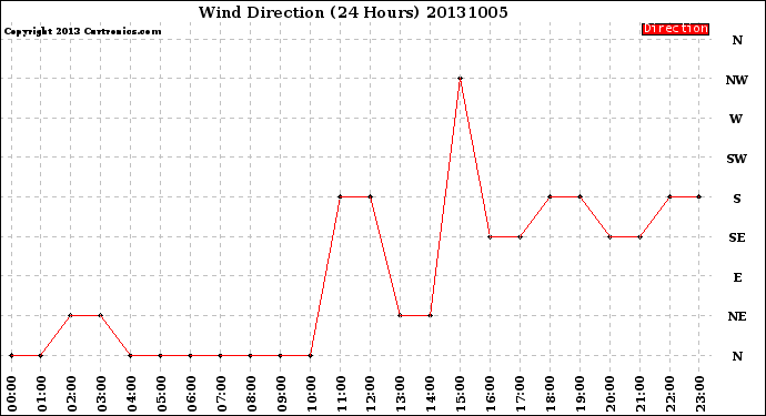 Milwaukee Weather Wind Direction<br>(24 Hours)