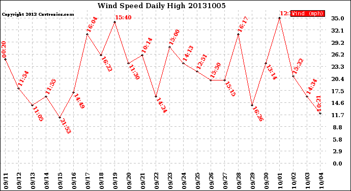 Milwaukee Weather Wind Speed<br>Daily High