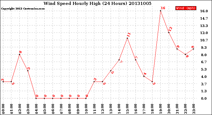 Milwaukee Weather Wind Speed<br>Hourly High<br>(24 Hours)