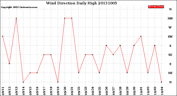 Milwaukee Weather Wind Direction<br>Daily High