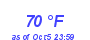 Milwaukee Weather Dewpoint High High Month