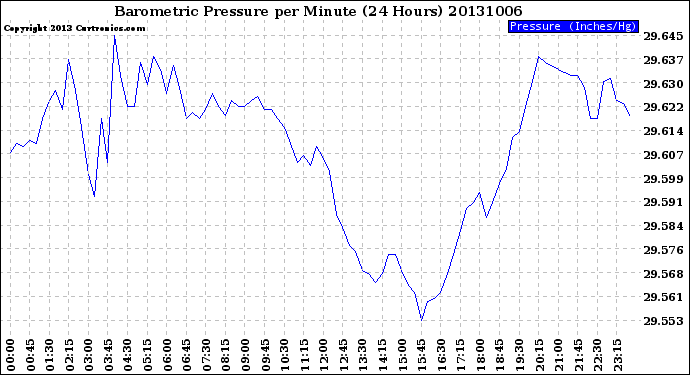 Milwaukee Weather Barometric Pressure<br>per Minute<br>(24 Hours)