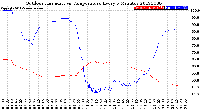 Milwaukee Weather Outdoor Humidity<br>vs Temperature<br>Every 5 Minutes