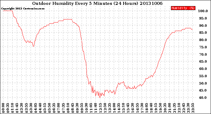 Milwaukee Weather Outdoor Humidity<br>Every 5 Minutes<br>(24 Hours)