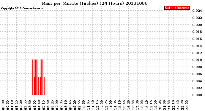 Milwaukee Weather Rain<br>per Minute<br>(Inches)<br>(24 Hours)