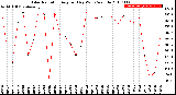 Milwaukee Weather Solar Radiation<br>Avg per Day W/m2/minute