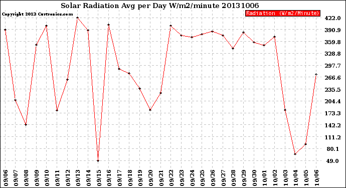 Milwaukee Weather Solar Radiation<br>Avg per Day W/m2/minute