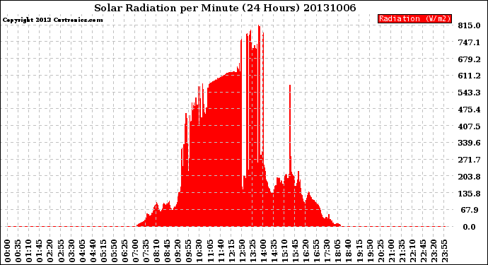 Milwaukee Weather Solar Radiation<br>per Minute<br>(24 Hours)