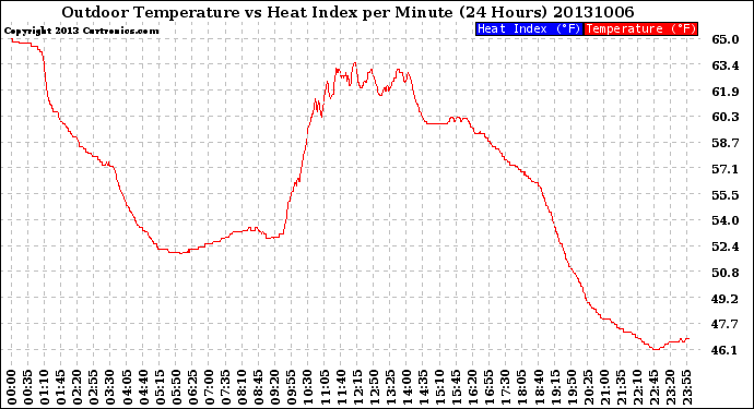 Milwaukee Weather Outdoor Temperature<br>vs Heat Index<br>per Minute<br>(24 Hours)