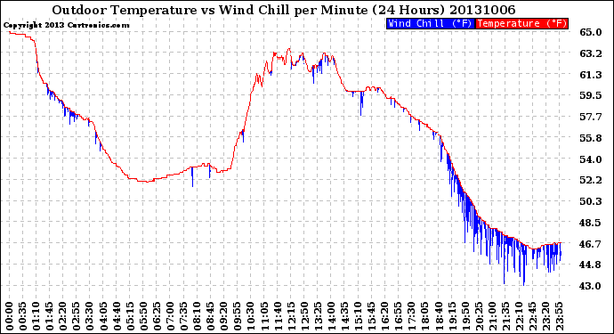 Milwaukee Weather Outdoor Temperature<br>vs Wind Chill<br>per Minute<br>(24 Hours)