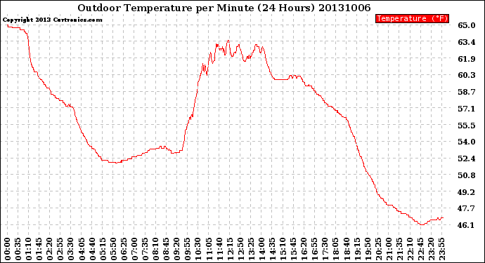 Milwaukee Weather Outdoor Temperature<br>per Minute<br>(24 Hours)