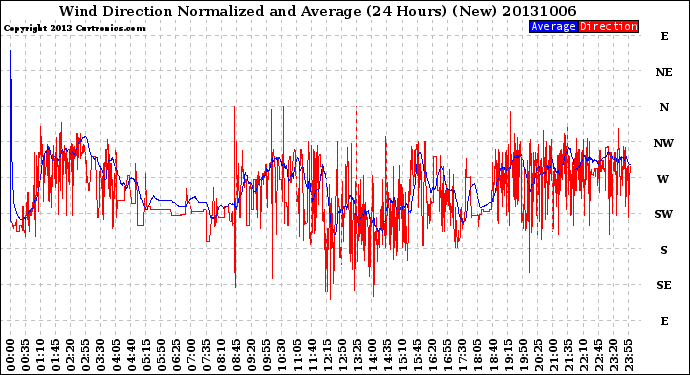 Milwaukee Weather Wind Direction<br>Normalized and Average<br>(24 Hours) (New)