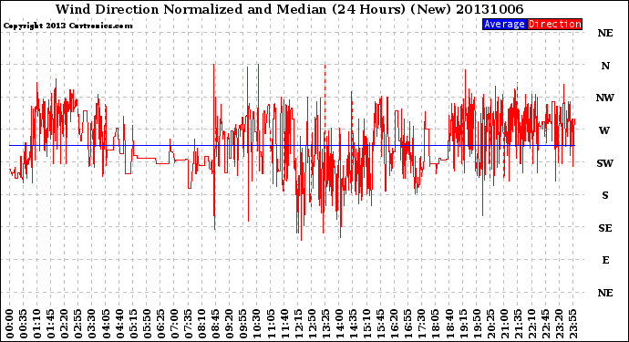 Milwaukee Weather Wind Direction<br>Normalized and Median<br>(24 Hours) (New)