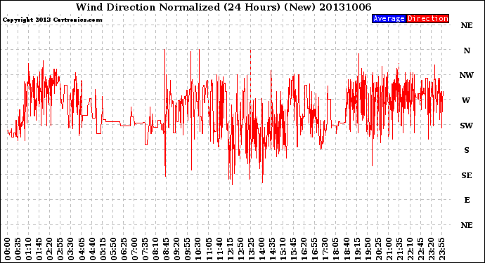 Milwaukee Weather Wind Direction<br>Normalized<br>(24 Hours) (New)