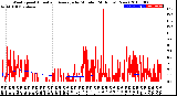 Milwaukee Weather Wind Speed<br>Actual and Average<br>by Minute<br>(24 Hours) (New)