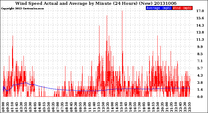 Milwaukee Weather Wind Speed<br>Actual and Average<br>by Minute<br>(24 Hours) (New)